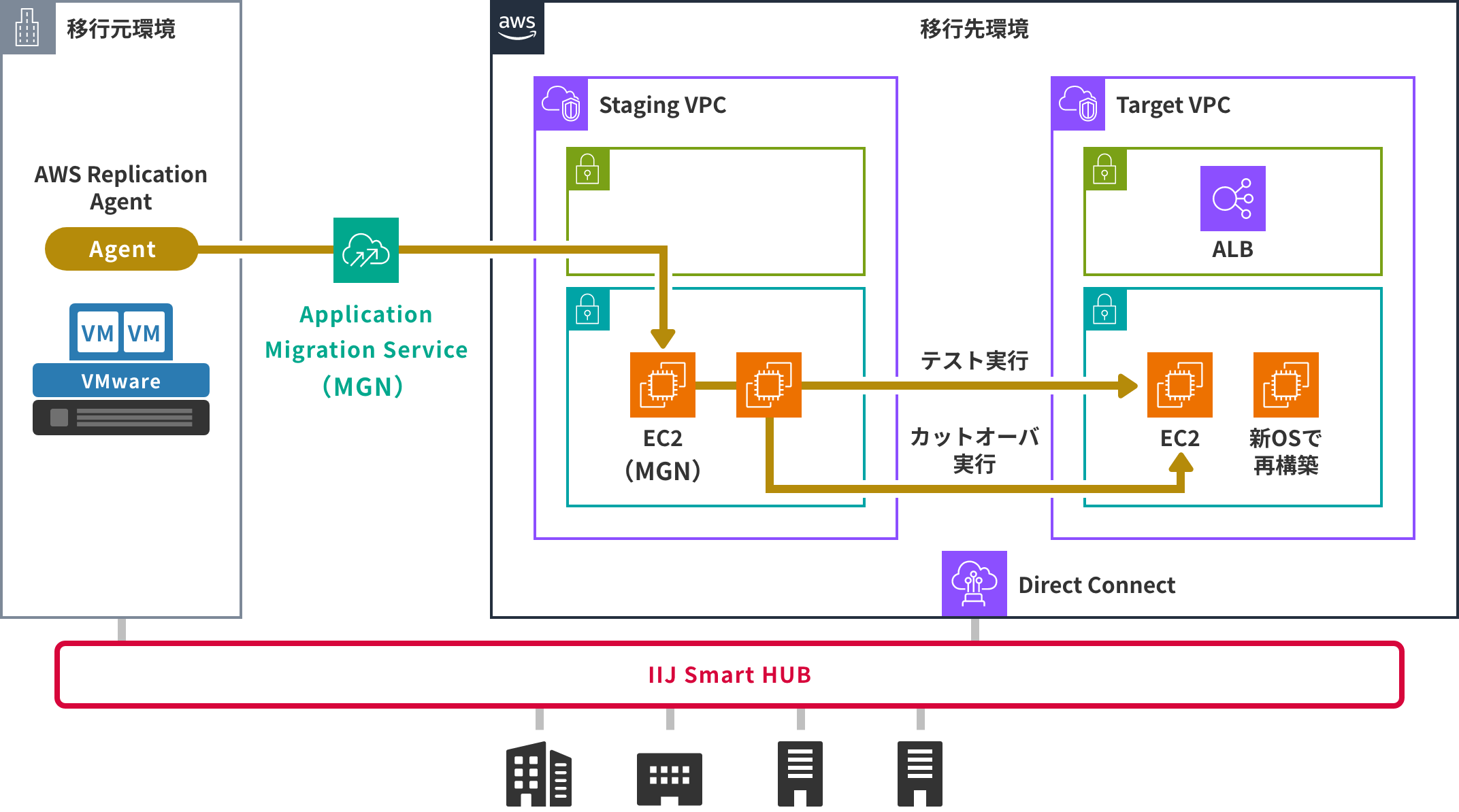VMware仮想環境からAWSへの円滑なクラウド移行のイメージ図