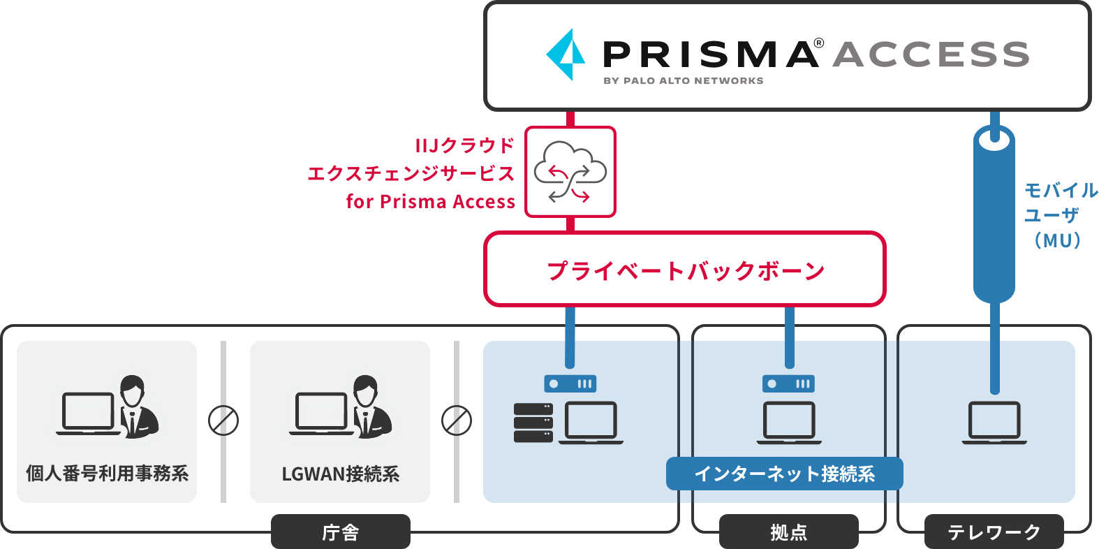βモデル(β’モデル)の場合のご利用イメージ図