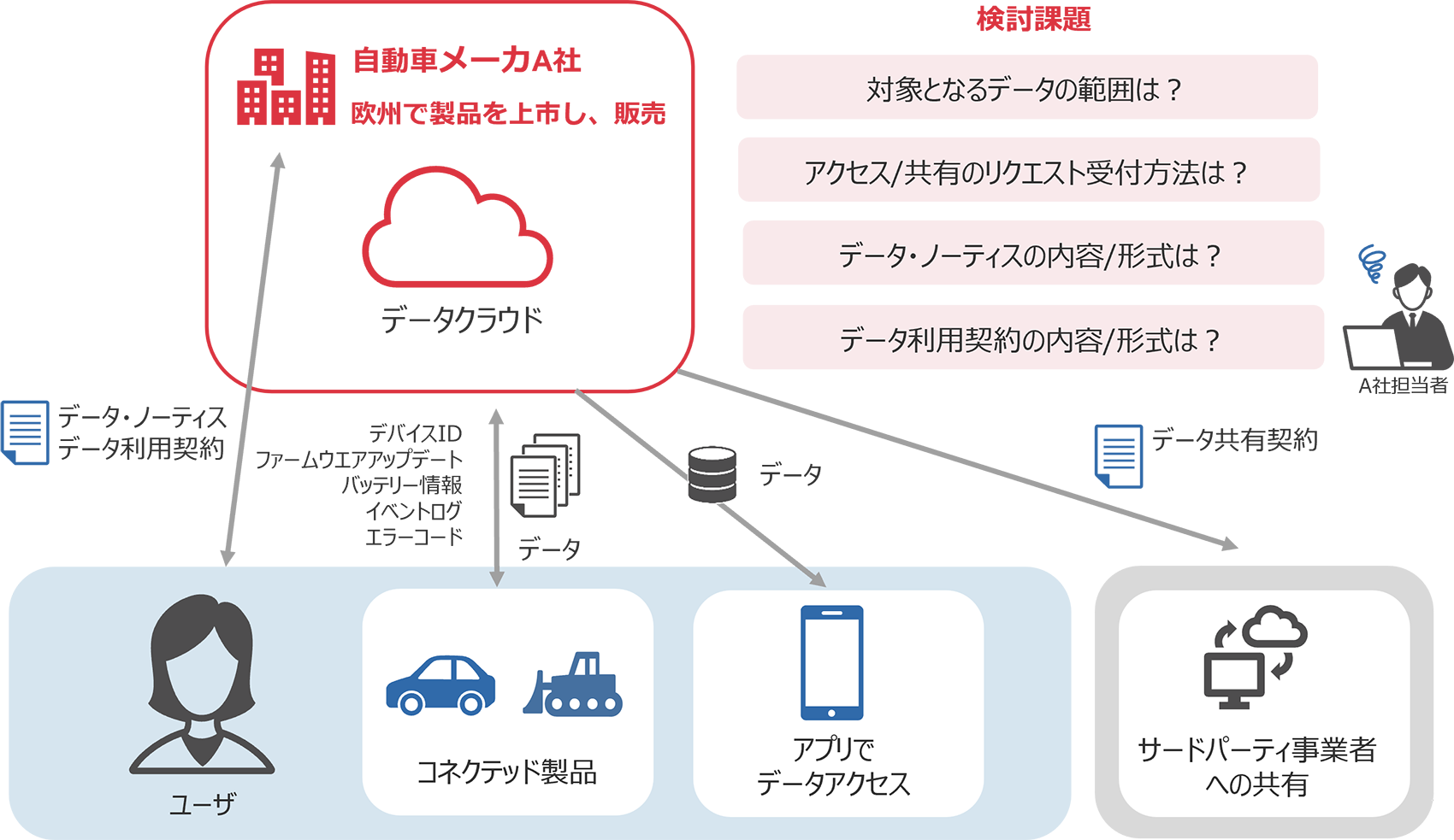「EUデータ法(Data Act)上、企業が直面する膨大な対応事項」のイメージ図
