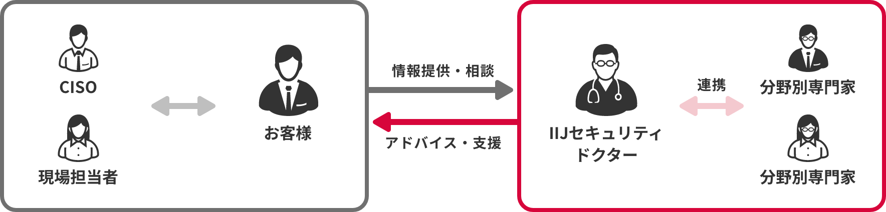 IIJセキュリティドクターのイメージ図