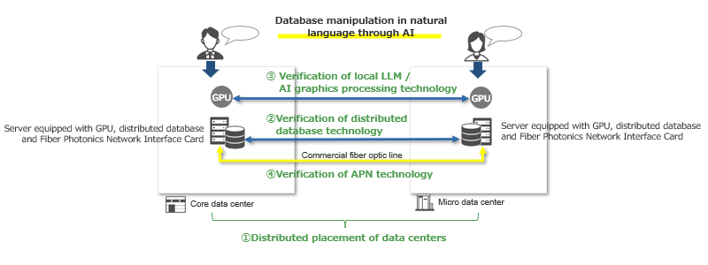 Conceptual diagram of verification implementation