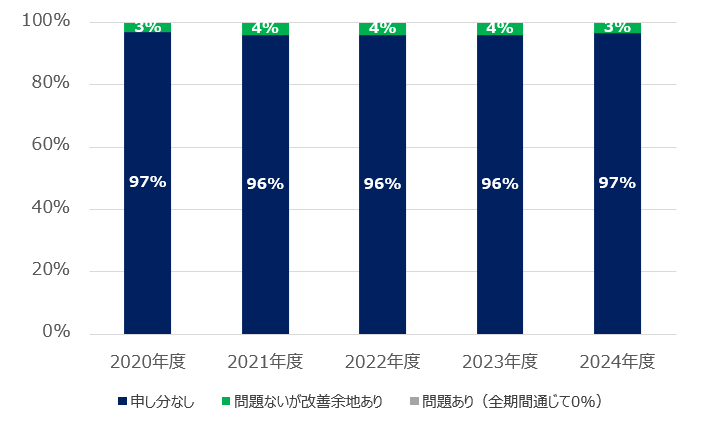 取締役会実効性評価