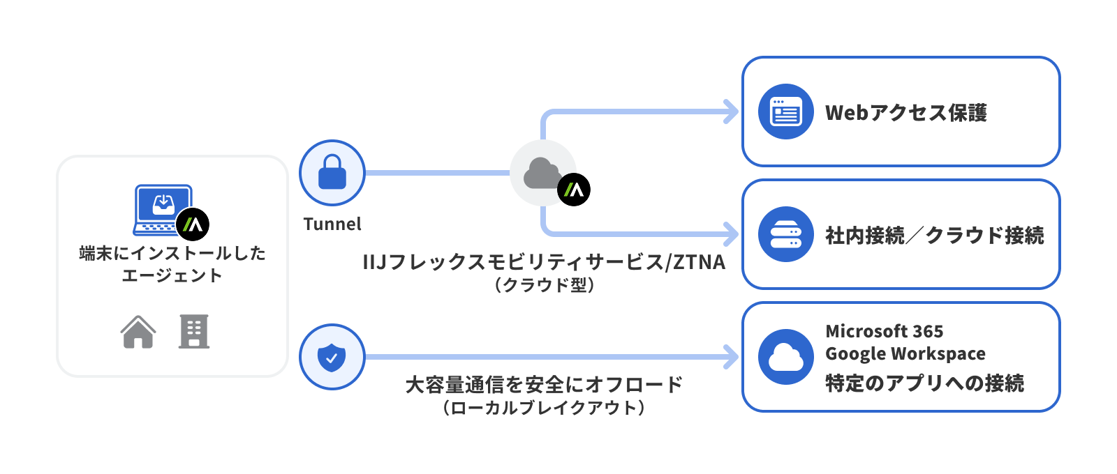 IIJフレックスモビリティサービス/ZTNAの機能イメージ